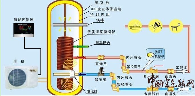 空气能热水器内部结构大剖析