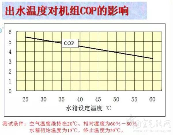 空气能热泵采暖制热能效比有多高