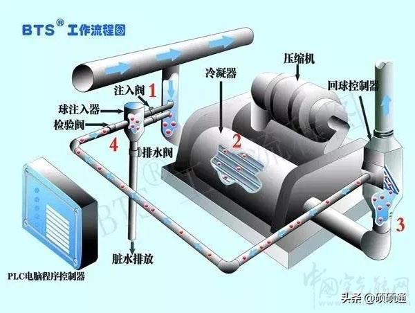 空调系统设计的基本设计步骤