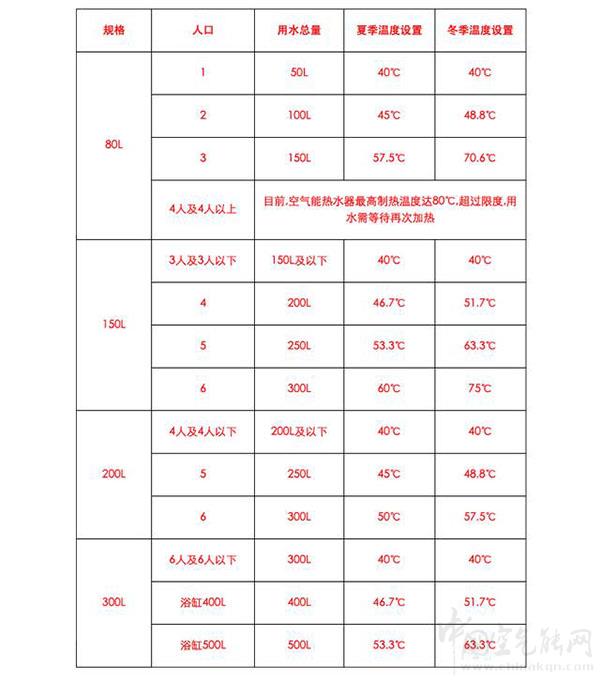 空气能热水器怎样设置才省电（如何使用空气能热水器更省电）