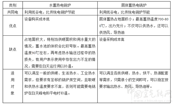 固体蓄热电锅炉和水蓄热电锅炉的优劣分析