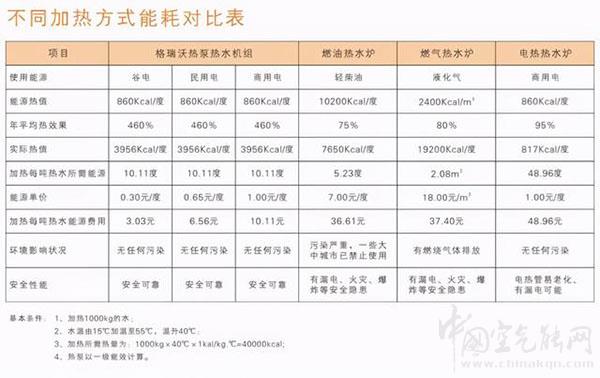 空气能每天要多少度电?