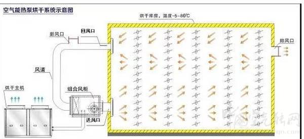 什么叫热泵式烘干机