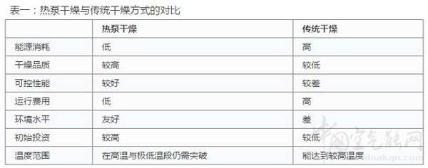 什么叫热泵式烘干机