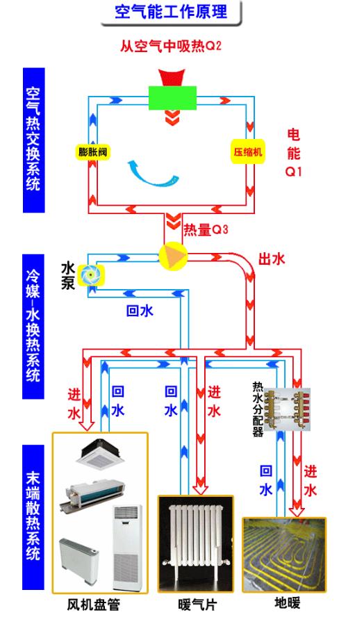 图文解答！空气能的运行原理是什么？