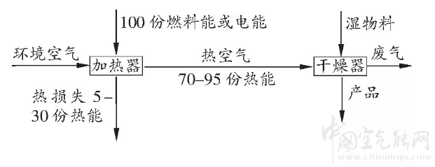 热泵烘干技术在农业果蔬烘干中的应用