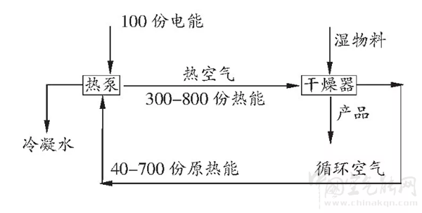 热泵烘干技术在农业果蔬烘干中的应用