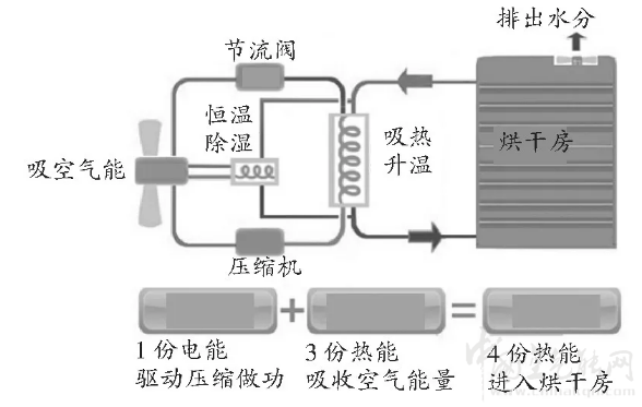 热泵烘干技术在农业果蔬烘干中的应用