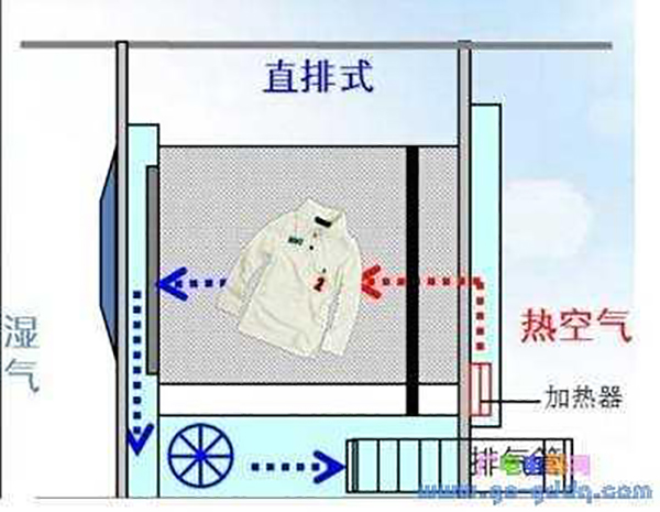 热泵三大烘干洗烘一体机究竟怎么选（洗烘一体机冷凝还是热泵）