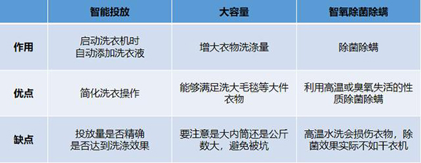 热泵三大烘干洗烘一体机究竟怎么选（洗烘一体机冷凝还是热泵）