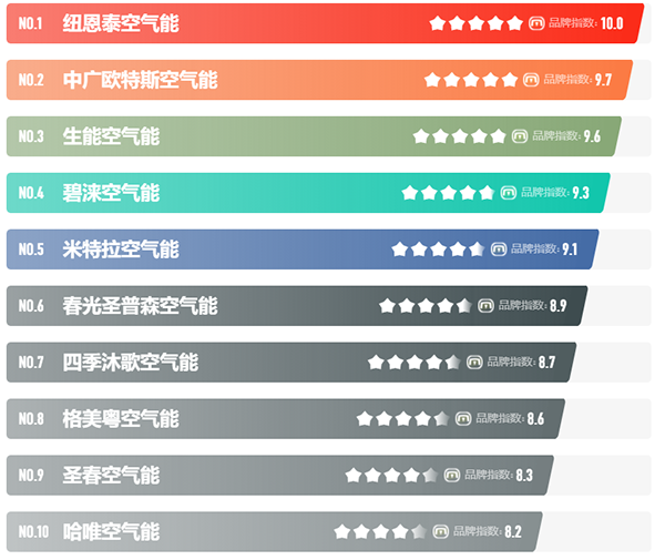 2022年最新空气能十大品牌排名