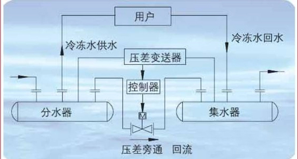 旁通阀的作用