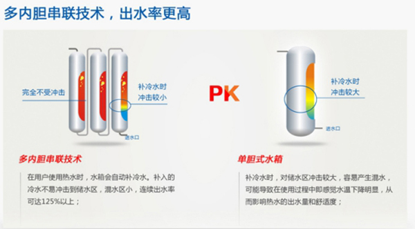 解决空气能热水器出水冷热不均的三重新工艺