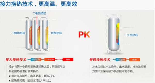 解决空气能热水器出水冷热不均的三重新工艺