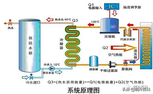 空气源热泵热水器原理图片详解