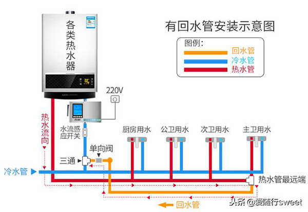 热水器怎么改造热水循环供应怎么样？