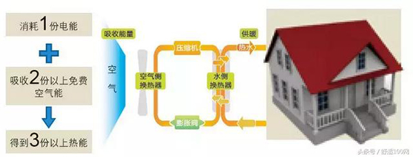 空气源热泵一机多用，家庭冷暖超值之选