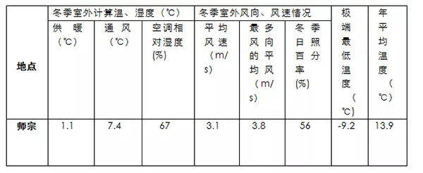 云南温氏现代化养猪场用上了空气能采暖