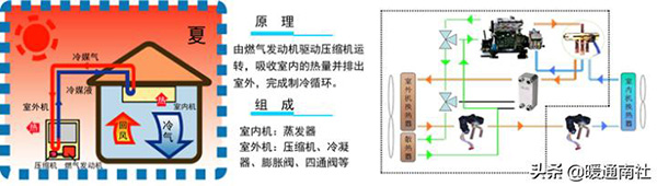 ghp燃气热泵中央空调（ghp燃气热泵中央空调缺点）