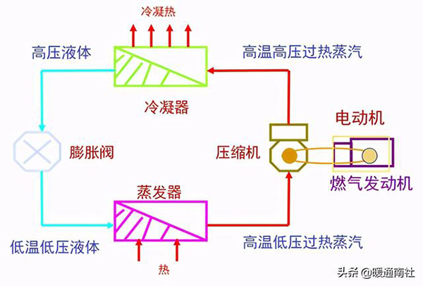 ghp燃气热泵中央空调（ghp燃气热泵中央空调缺点）