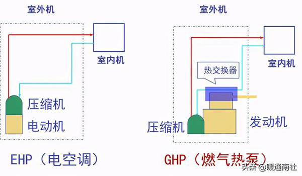 ghp燃气热泵中央空调（ghp燃气热泵中央空调缺点）