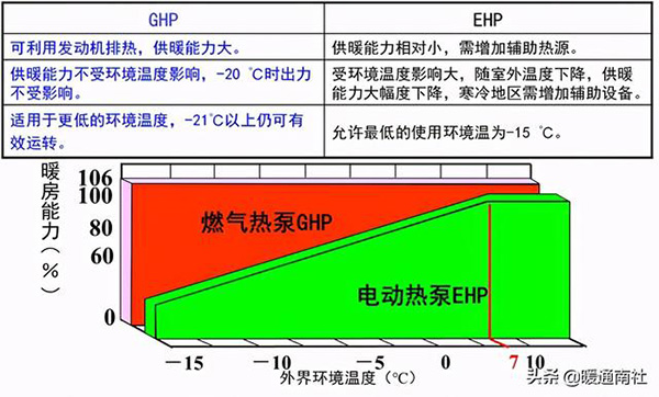 ghp燃气热泵中央空调（ghp燃气热泵中央空调缺点）