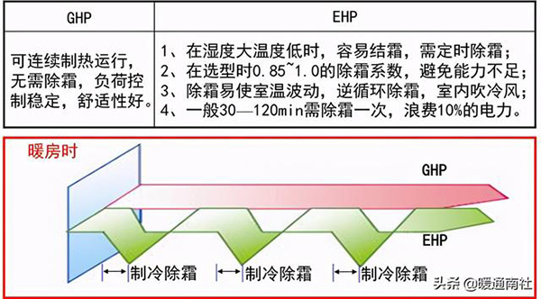 ghp燃气热泵中央空调（ghp燃气热泵中央空调缺点）