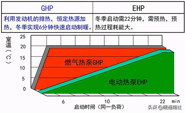 ghp燃气热泵中央空调（ghp燃气热泵中央空调缺点）