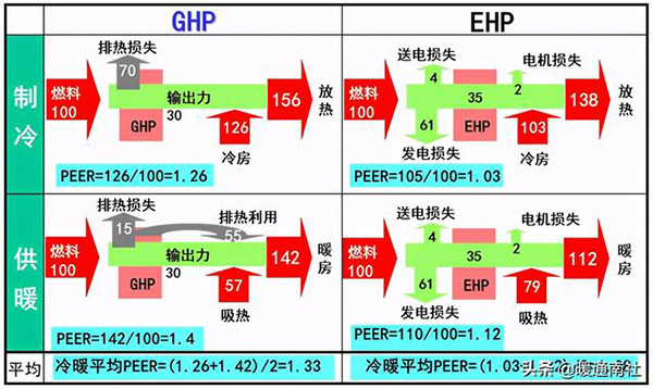 ghp燃气热泵中央空调（ghp燃气热泵中央空调缺点）