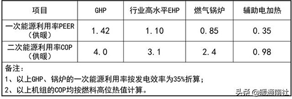 ghp燃气热泵中央空调（ghp燃气热泵中央空调缺点）