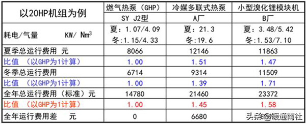 ghp燃气热泵中央空调（ghp燃气热泵中央空调缺点）