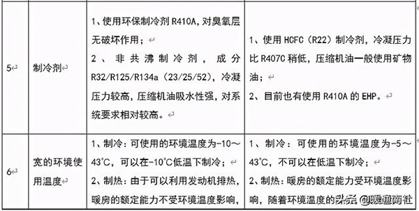 ghp燃气热泵中央空调（ghp燃气热泵中央空调缺点）