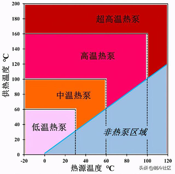 余热回收的热泵系统发展