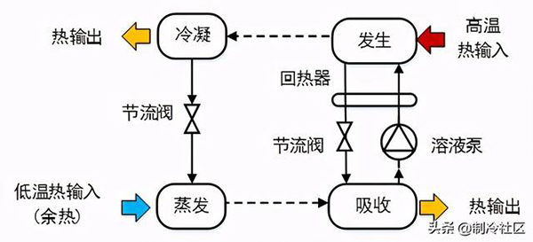 余热回收的热泵系统发展