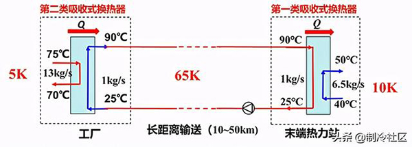 余热回收的热泵系统发展