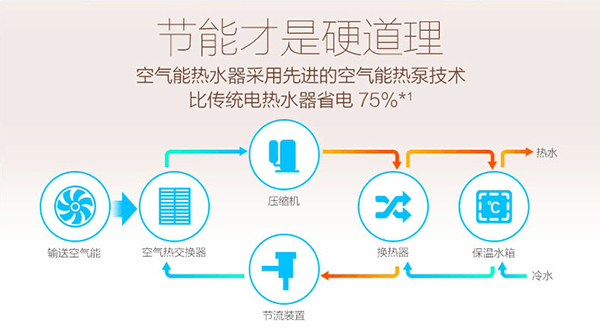 什么是空气能热水器COP值，是如何得出的？