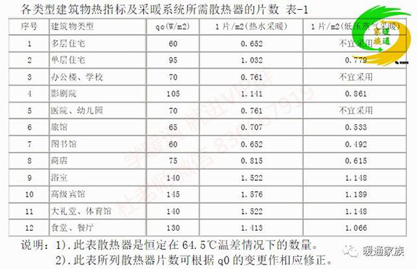 采暖供热设备估算，遵守什么原则?资深工程师告诉你绝招