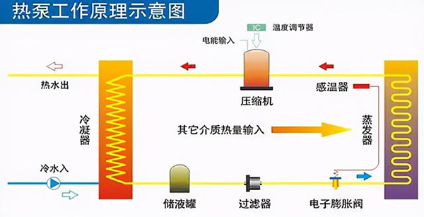 空气能热泵四大部件的工作原理图