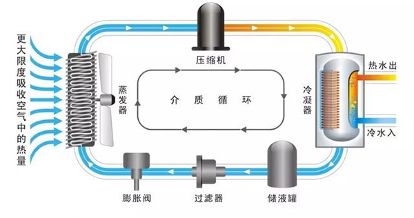 热泵工作原理与安装维护