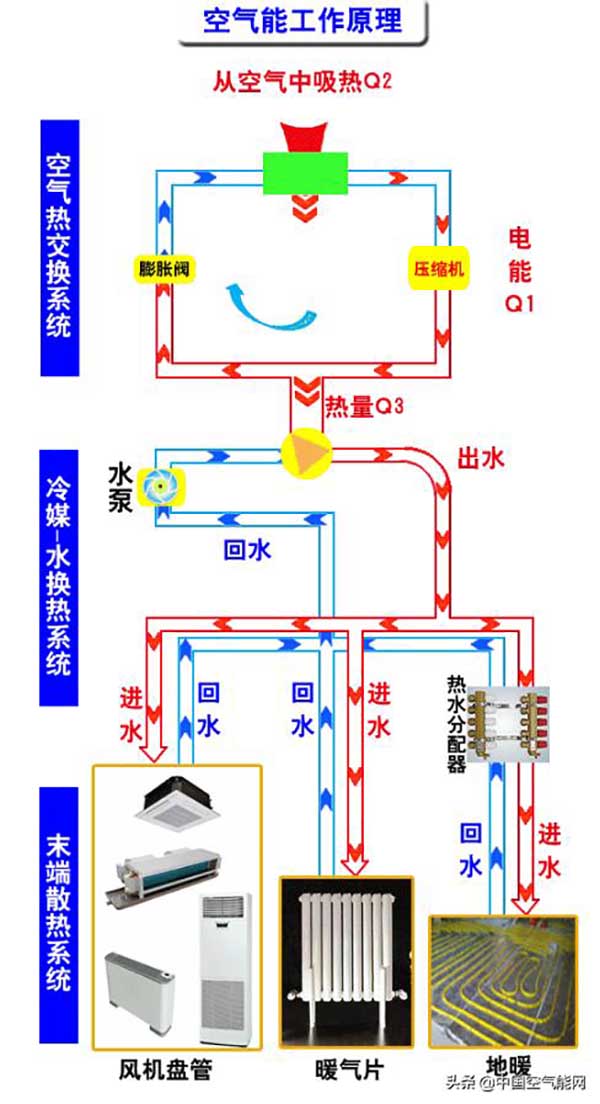 空气能运作原理（空气能的工作原理是什么）