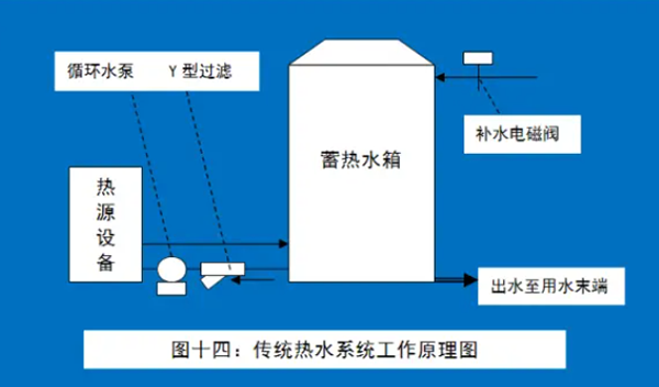 热泵循环图系统的水温不稳定？三种工程设计方式搞定