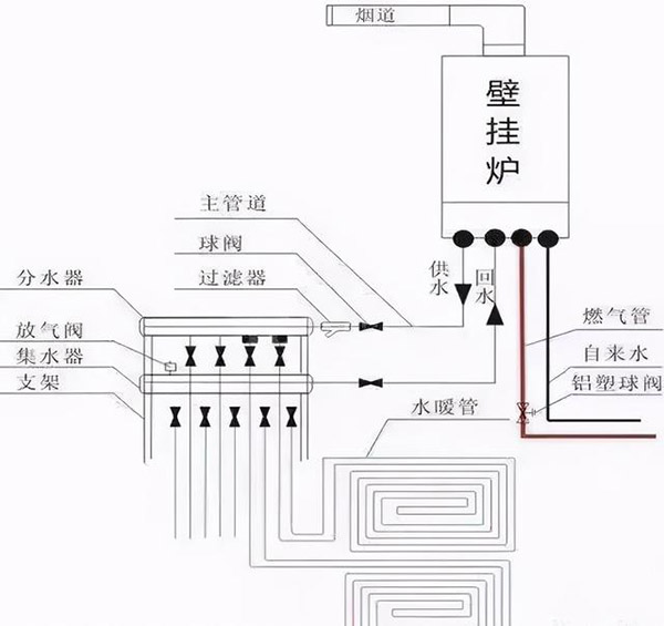 关于地暖方面的知识