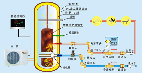 空气能热水器原理及构造