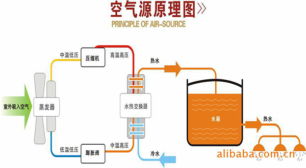 空气能供暖的原理图解