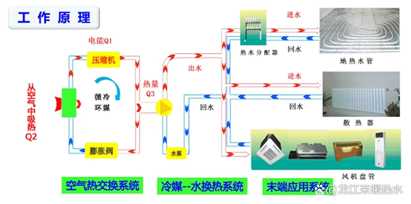 空气能供暖设备的原理是什么