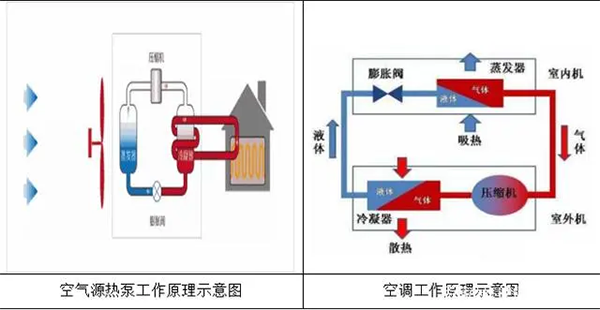 空气能热泵供暖系统和空调的区别