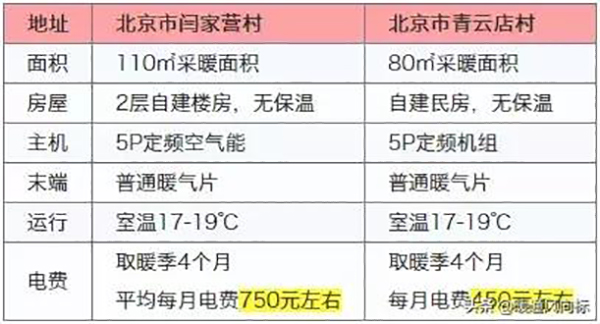 空气能热泵采暖费用为什么比别人家高?