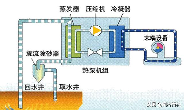 地源、水源、和空气源热泵的对比（地源、水源、和空气源的区别）