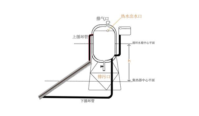 太阳能热水工程自然循环压力、热效率怎么计算?