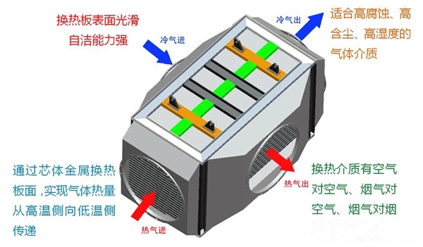 什么是气气板式换热器，它有哪些优点？